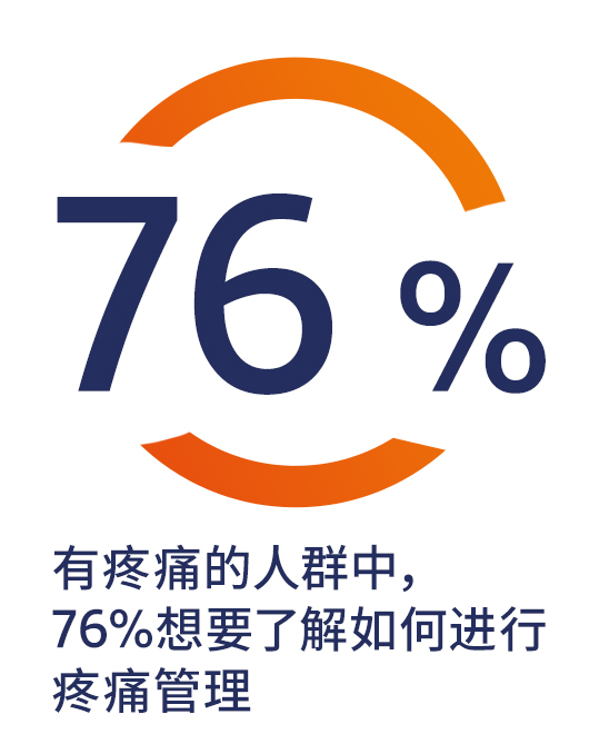 76%人群想了解如何进行疼痛管理