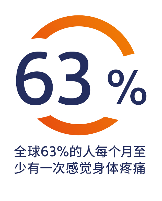 全球63%的人每个月至少有一次感觉身体疼痛