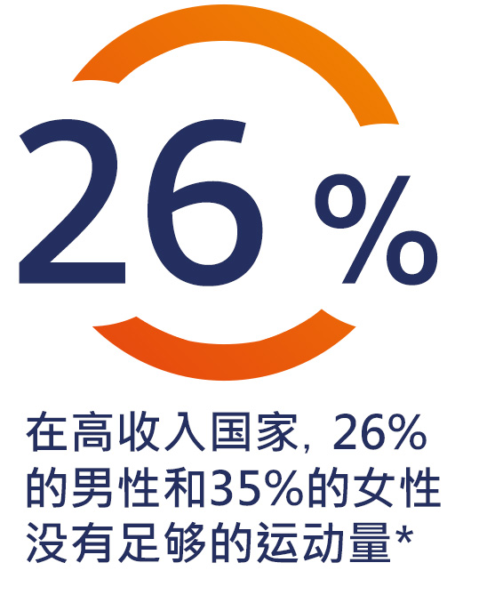 在高收入国家，26%男性没有足够运动量